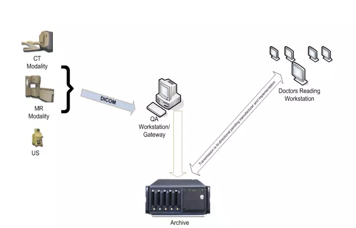 PACS workflow diagram illustrating medical image data migration to a new VNA or archive system.