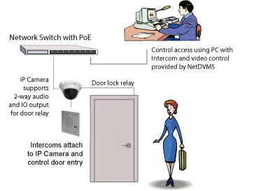 IP Camera Door Control System